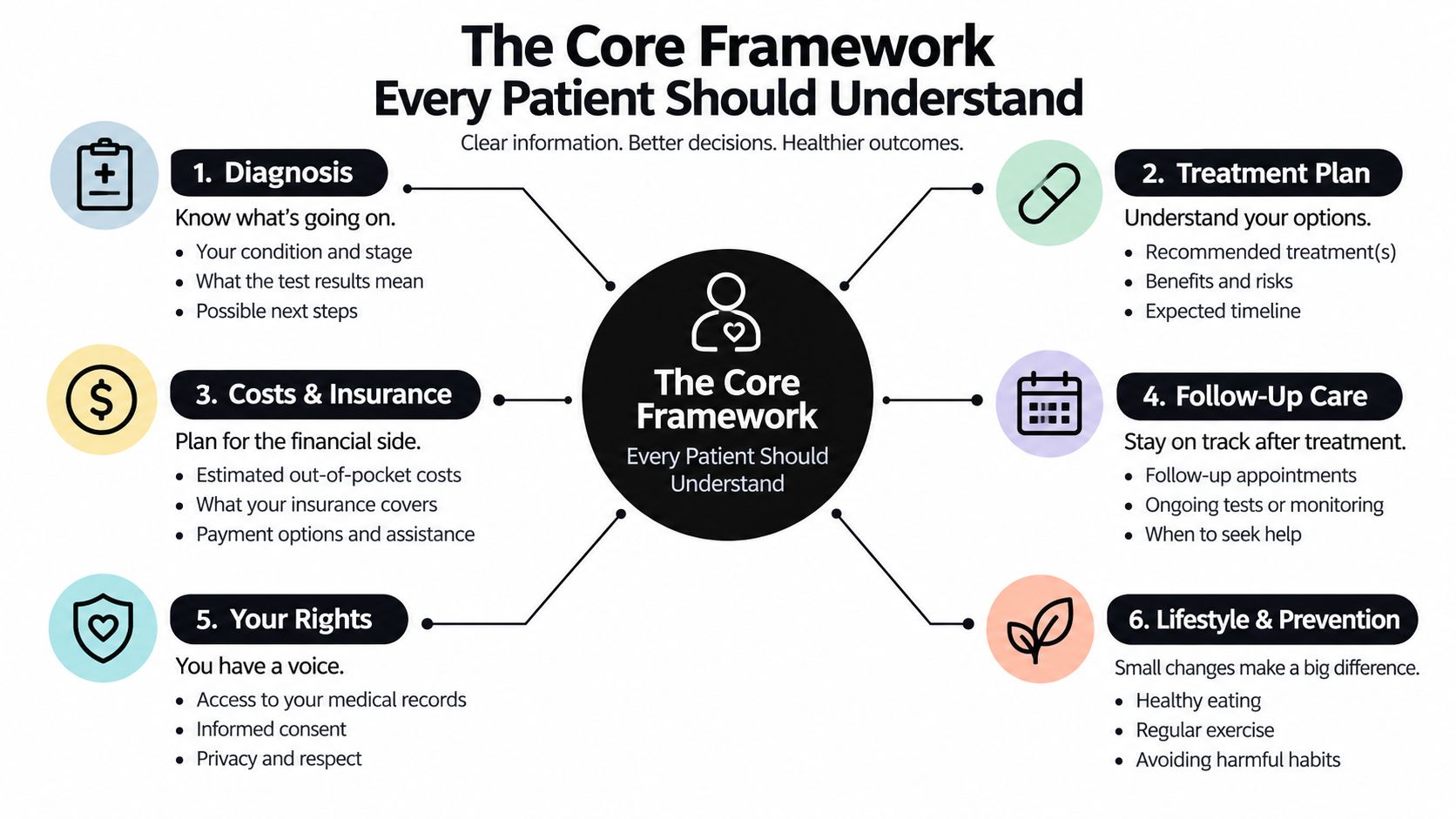 An infographic titled The Core Framework Every Patient Should Understand detailing six essential aspects of patient care.
