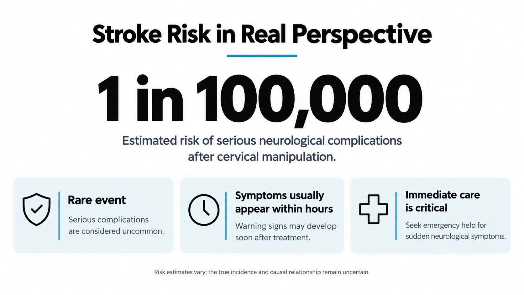 An infographic showing that the risk of serious neurological complications after cervical manipulation is 1 in 100,000.