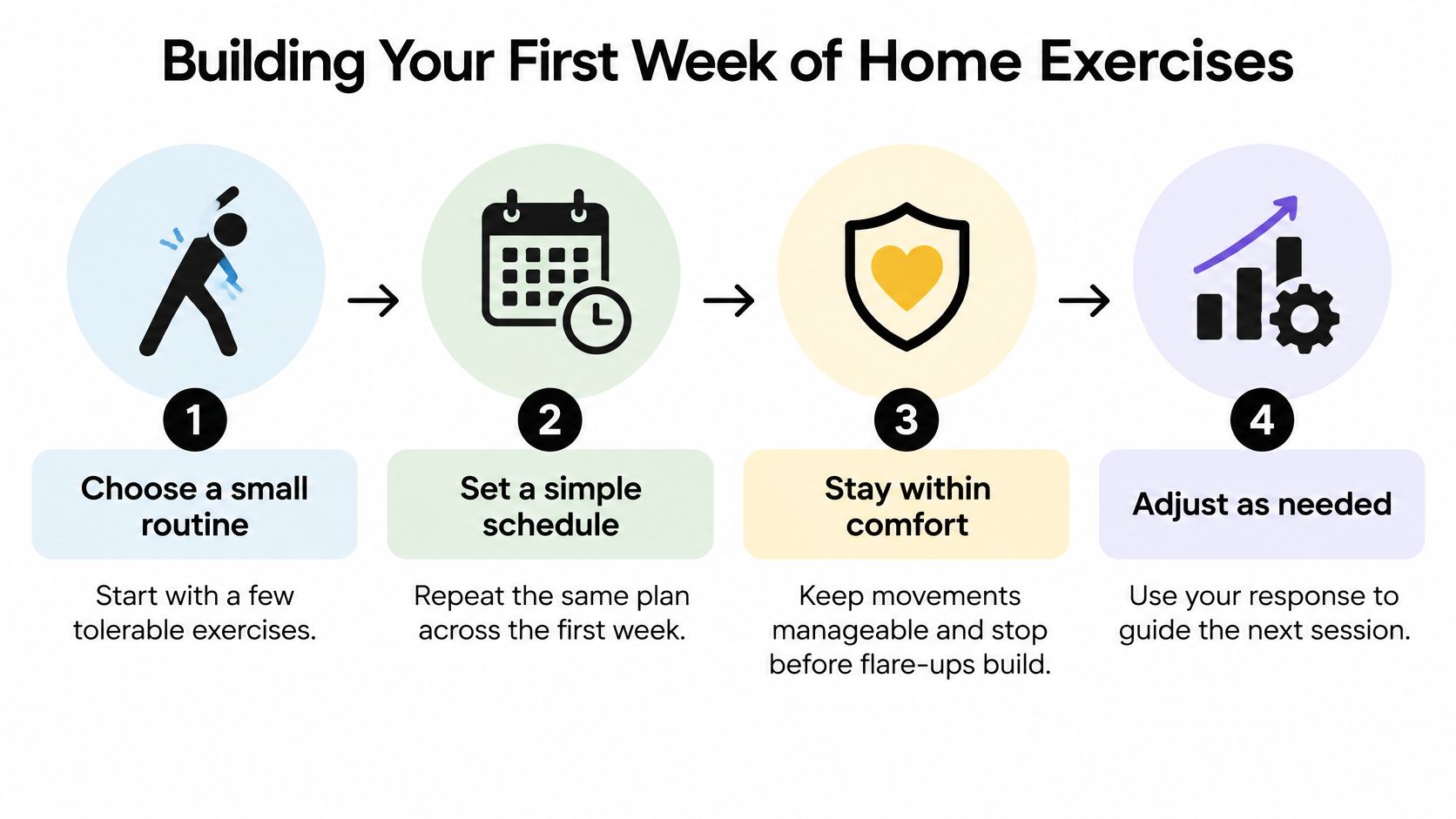 A four-step infographic illustrating a simple plan for building a routine of home exercises for back pain.