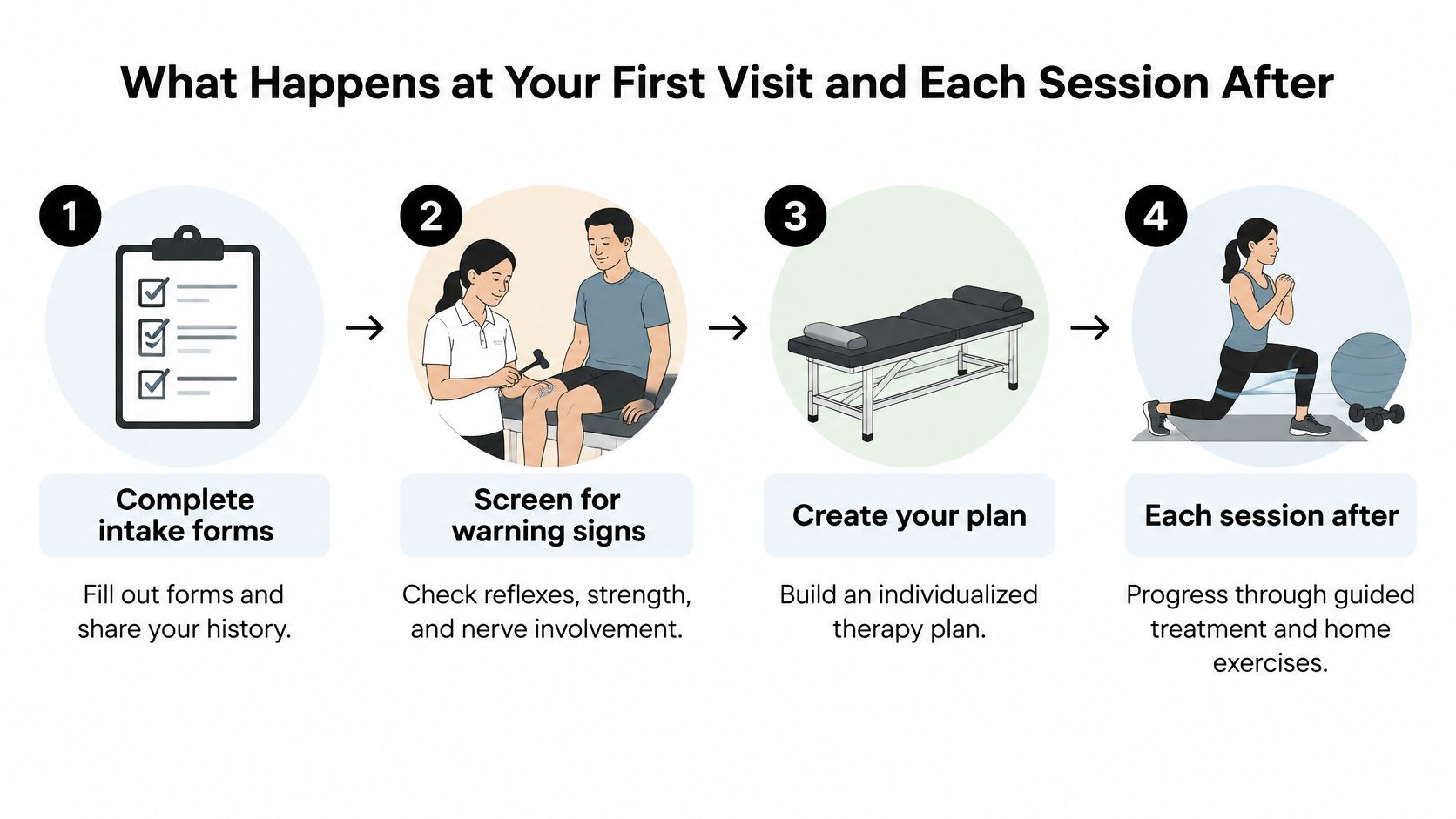 A four-step infographic illustrating the physical therapy process from intake forms to individualized treatment sessions.