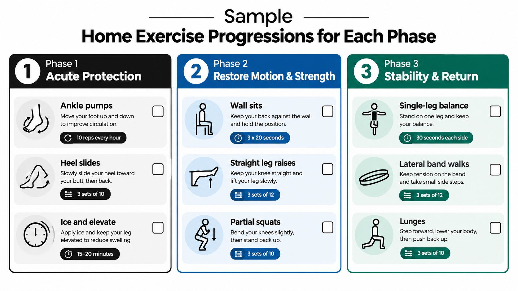 A chart detailing home exercise progressions for knee rehabilitation categorized into three phases with instructions and repetitions.