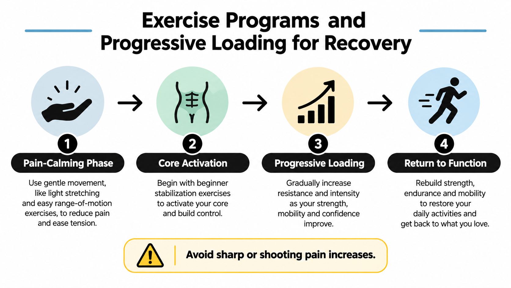 A four-step infographic illustrating a progressive exercise recovery program, emphasizing pain management and safe return to function.