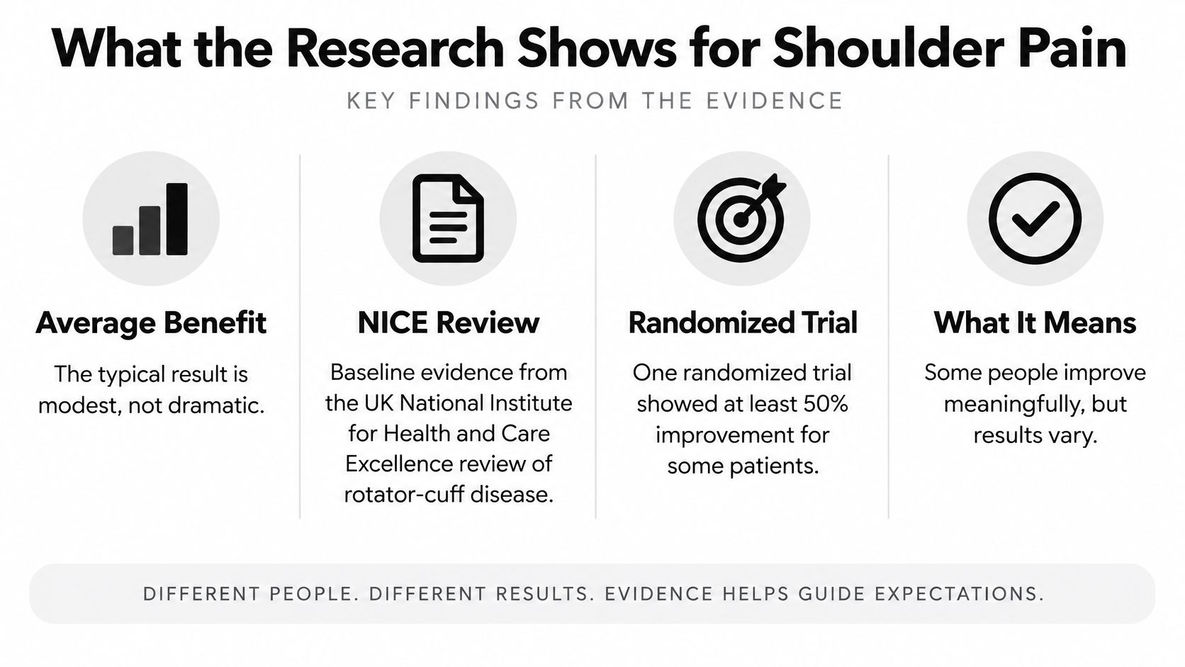 An infographic summarizing research evidence for treating shoulder pain, highlighting modest benefits and varying patient results.