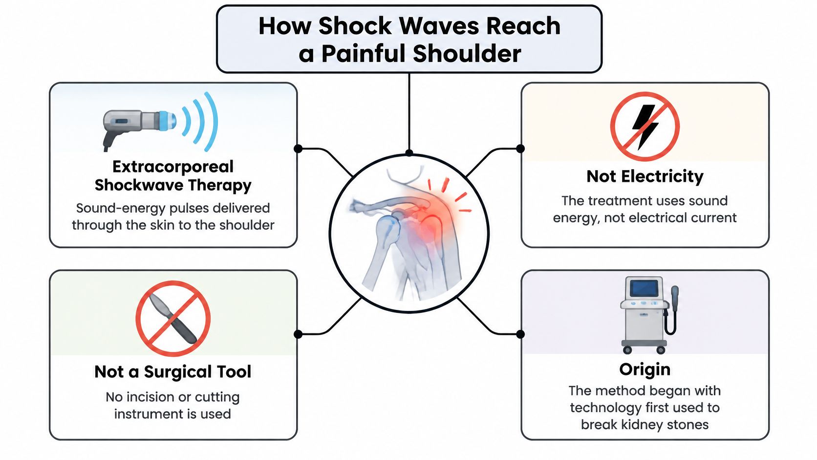 An infographic explaining that extracorporeal shockwave therapy for shoulder pain uses sound energy instead of surgery or electricity.