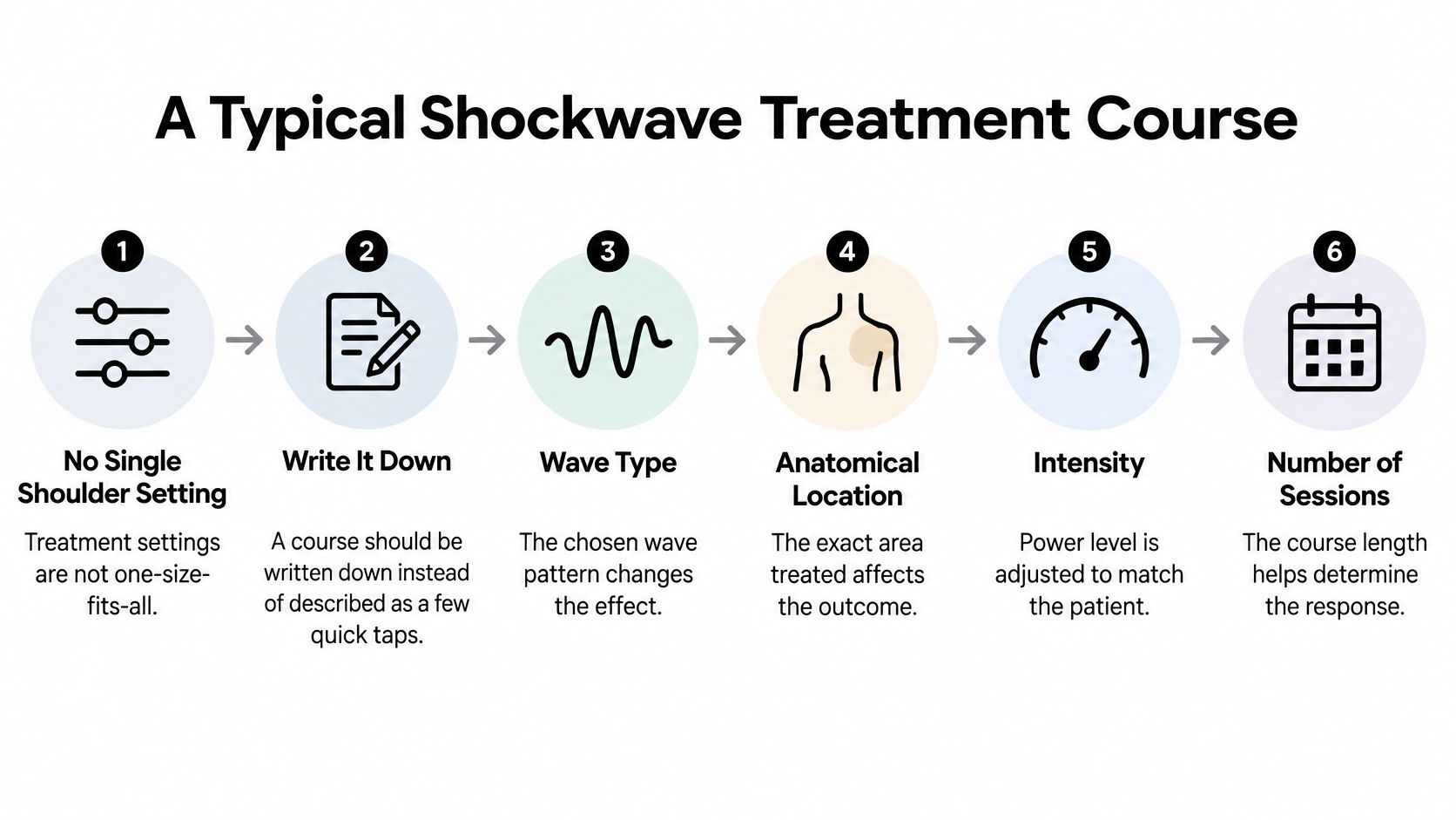 A six-step infographic titled A Typical Shockwave Treatment Course explaining the professional process for treating shoulder pain.