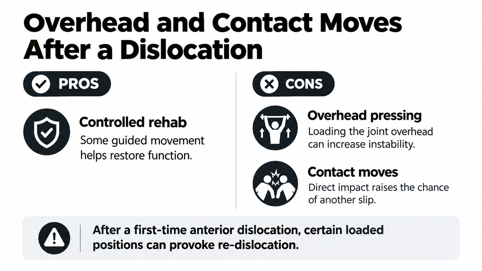 An infographic showing the pros and cons of overhead and contact exercises following a shoulder dislocation injury.