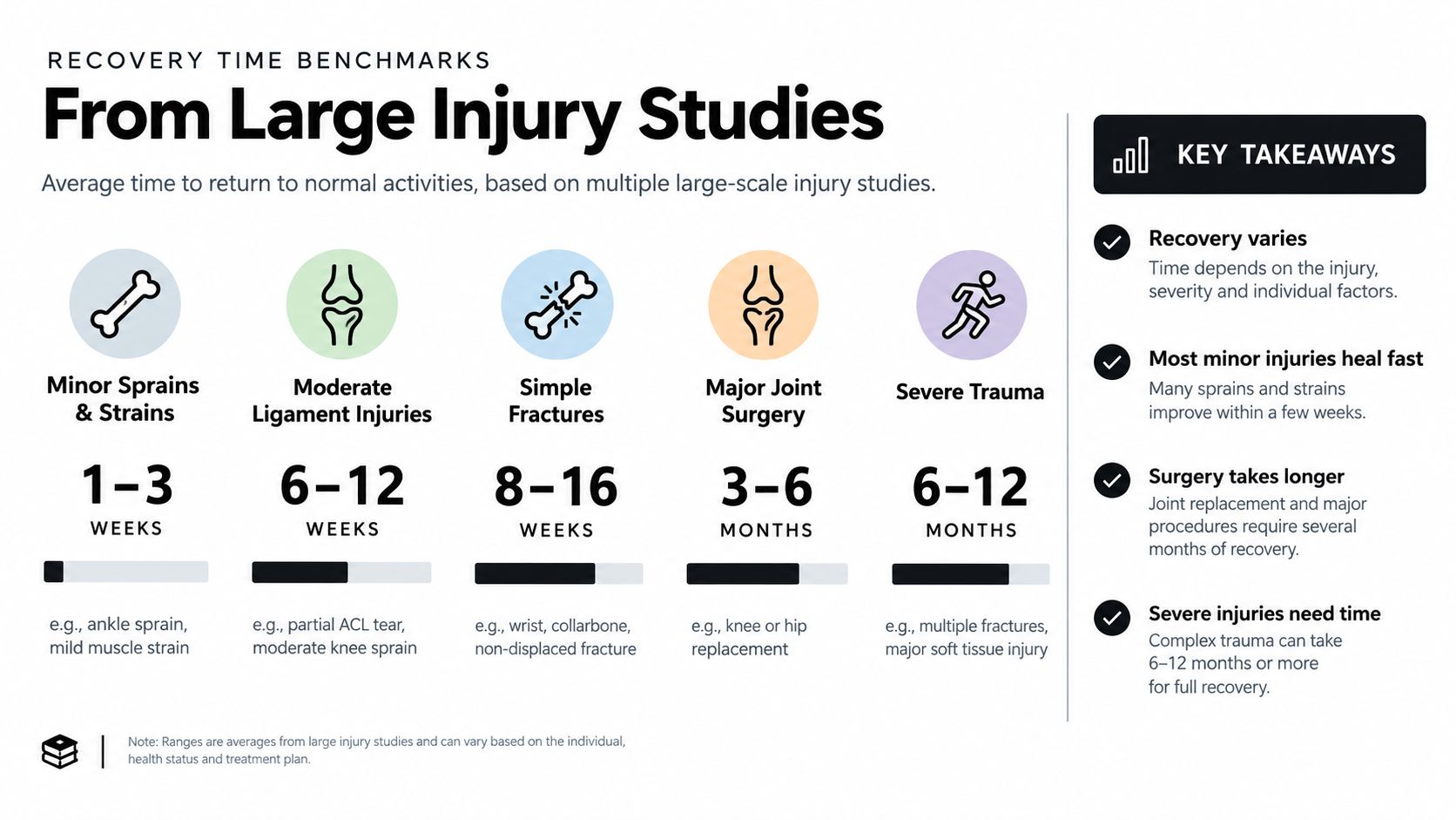 An infographic showing the average recovery time benchmarks for various common injuries, ranging from weeks to months.