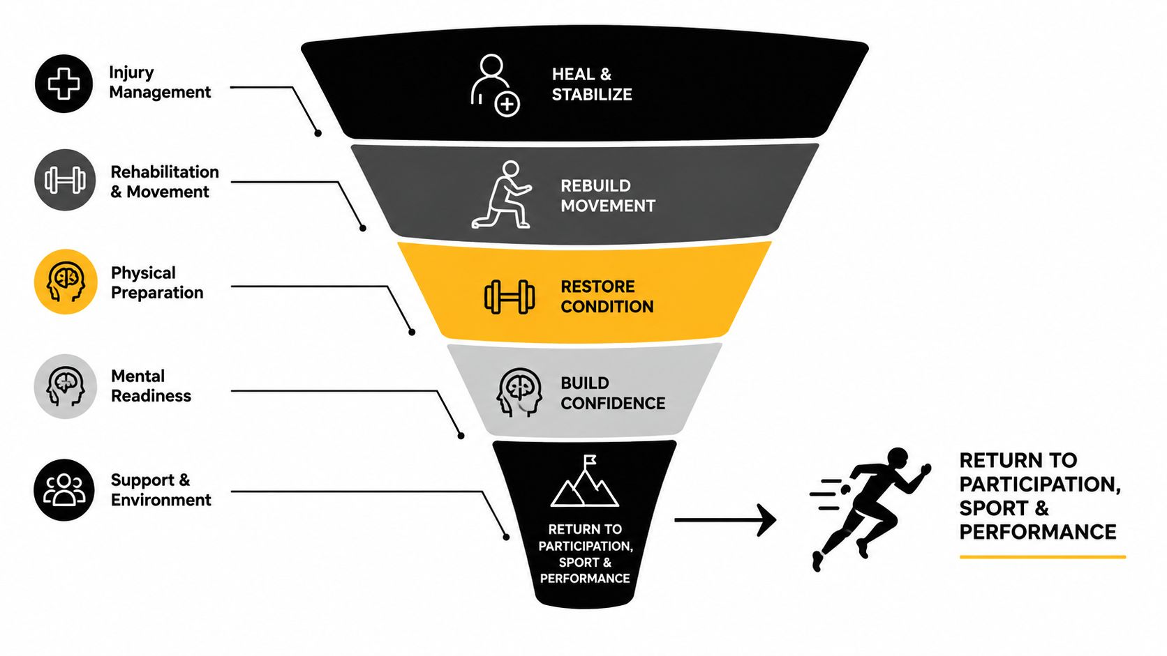 A funnel diagram illustrating the multi-stage process of sports injury recovery and return to athletic performance.