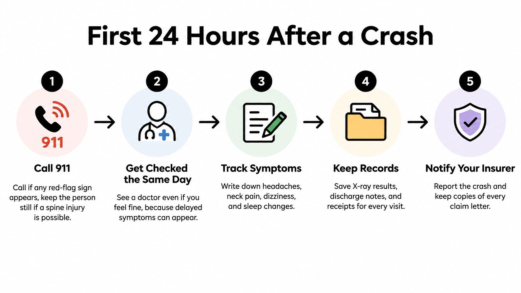 A five-step guide outlining essential actions to take within the first 24 hours after a car accident.